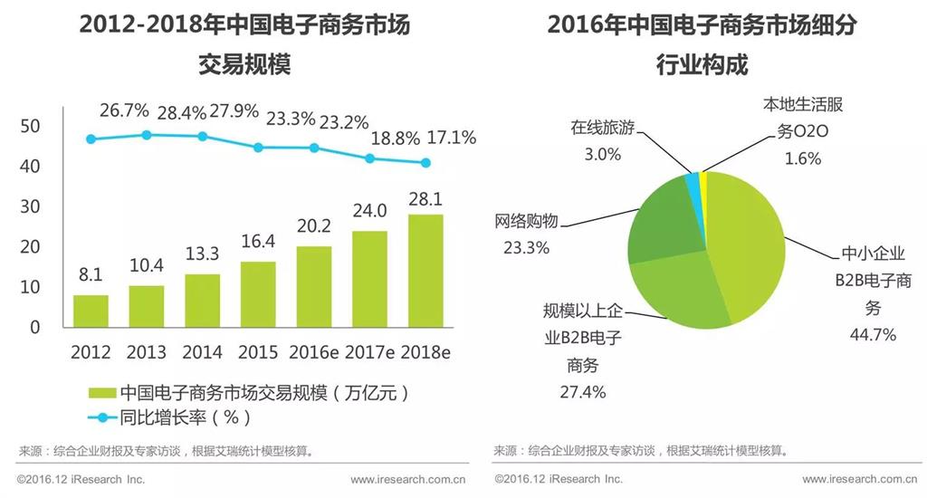 中国电子商务市场继续平稳发展2016年中国电子商务市场交易规模超20